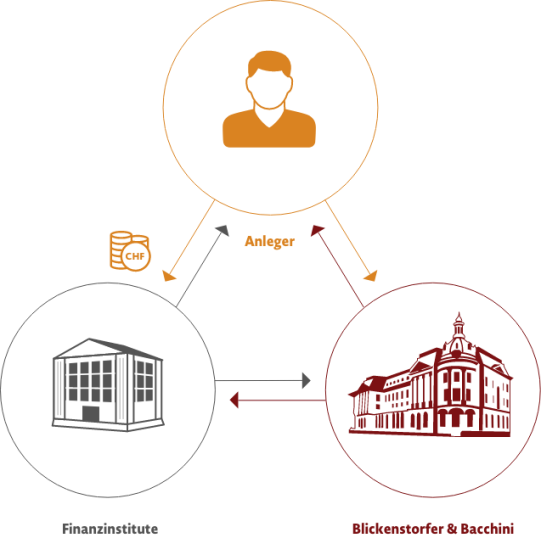 Vermögensverwaltung