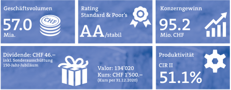 Die GKB auf einen Blick