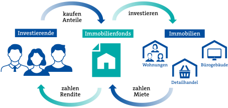 Immobilienfonds