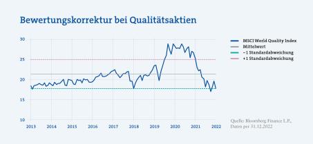 Bewertungskorrektur bei Qualitätsaktien